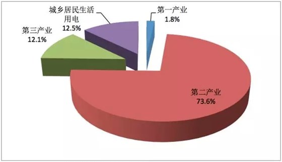 圖表2014年中國全社會用電情況