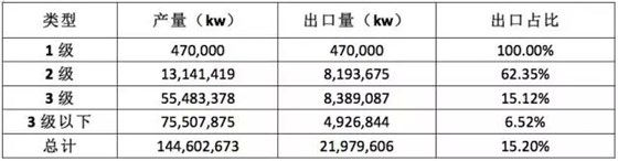 皖南電機(jī)：2014年中國不同能效中小型電機(jī)出口情況