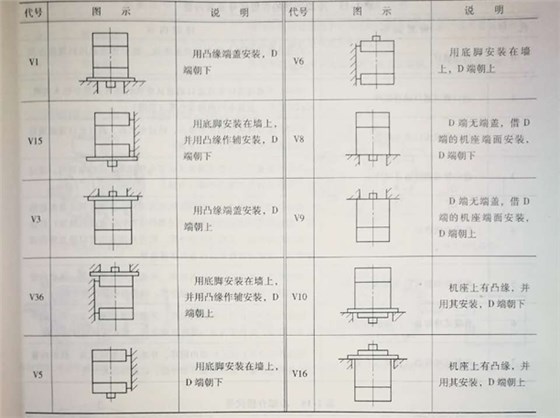 皖南電機(jī)常用立式安裝方式圖示和代碼