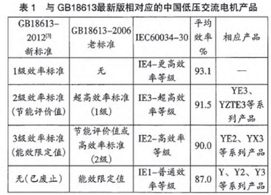 高效電機(jī)對應(yīng)標(biāo)準(zhǔn)