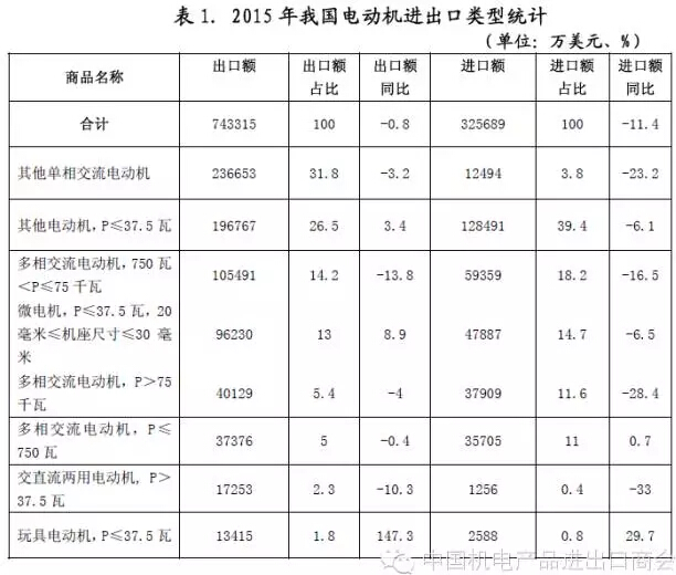 表一 2015年我國電機(jī)進(jìn)出口電機(jī)類型統(tǒng)計(jì)