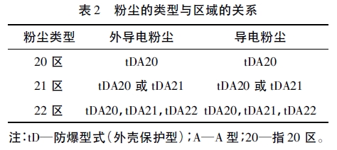 表2 粉塵的類型與區(qū)域的關(guān)系