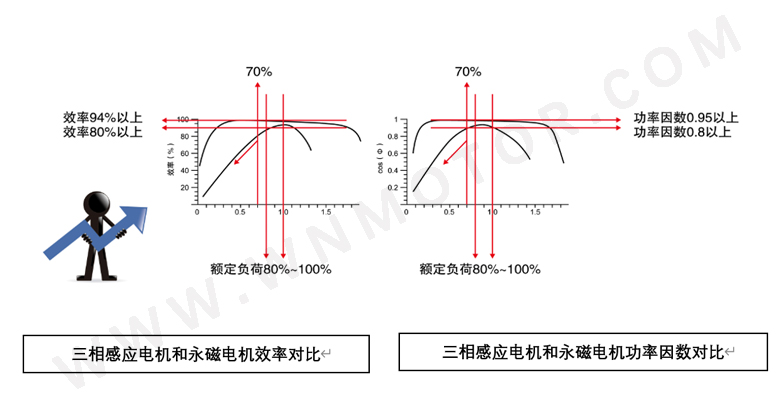 永磁電機和感應(yīng)電機功率因數(shù)、效率區(qū)間對比